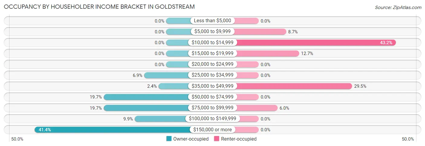 Occupancy by Householder Income Bracket in Goldstream