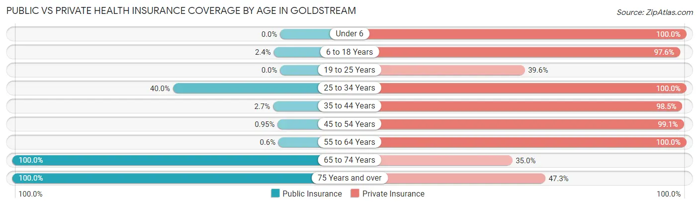 Public vs Private Health Insurance Coverage by Age in Goldstream