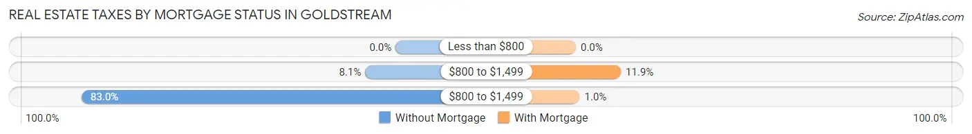 Real Estate Taxes by Mortgage Status in Goldstream