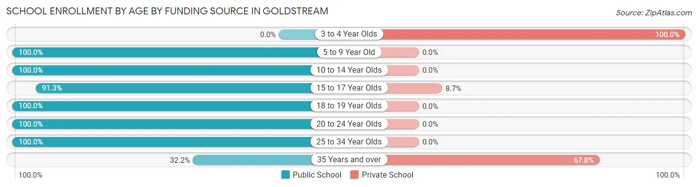 School Enrollment by Age by Funding Source in Goldstream