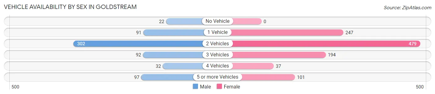 Vehicle Availability by Sex in Goldstream