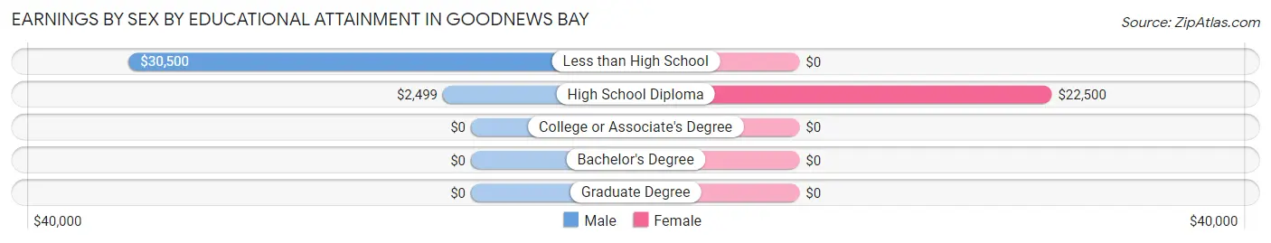 Earnings by Sex by Educational Attainment in Goodnews Bay