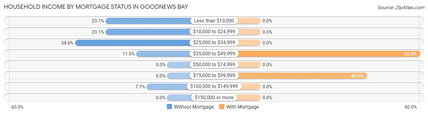 Household Income by Mortgage Status in Goodnews Bay