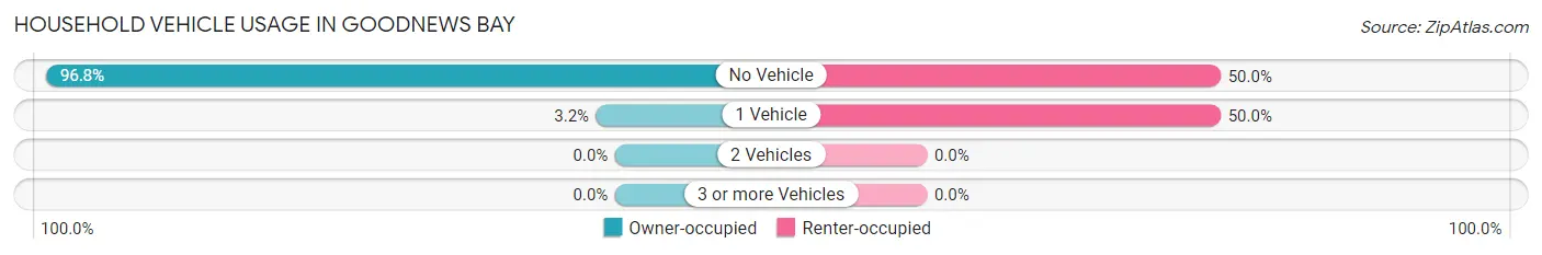 Household Vehicle Usage in Goodnews Bay