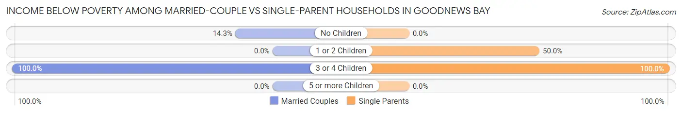 Income Below Poverty Among Married-Couple vs Single-Parent Households in Goodnews Bay