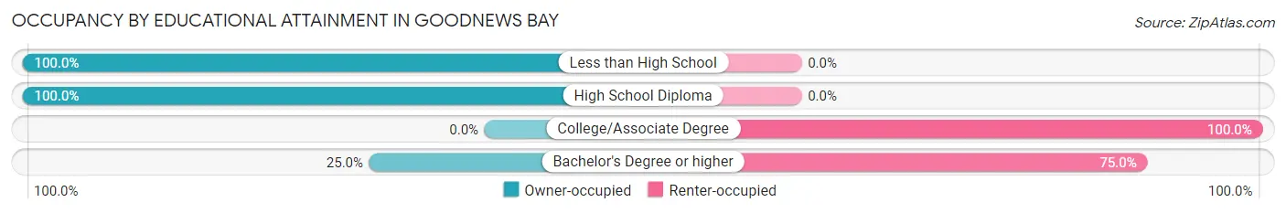 Occupancy by Educational Attainment in Goodnews Bay
