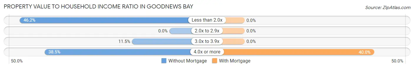 Property Value to Household Income Ratio in Goodnews Bay