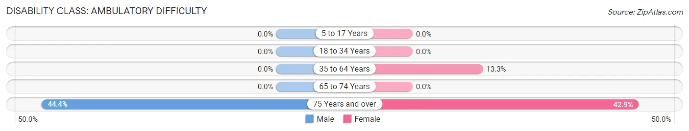 Disability in Grayling: <span>Ambulatory Difficulty</span>