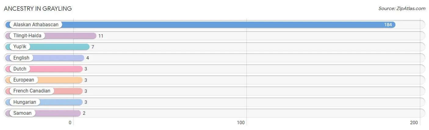 Ancestry in Grayling