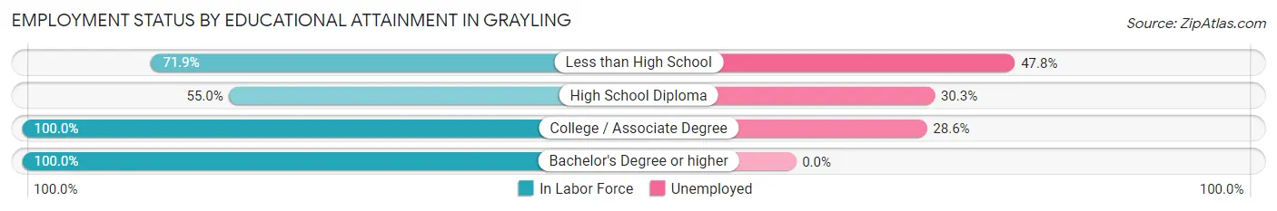 Employment Status by Educational Attainment in Grayling