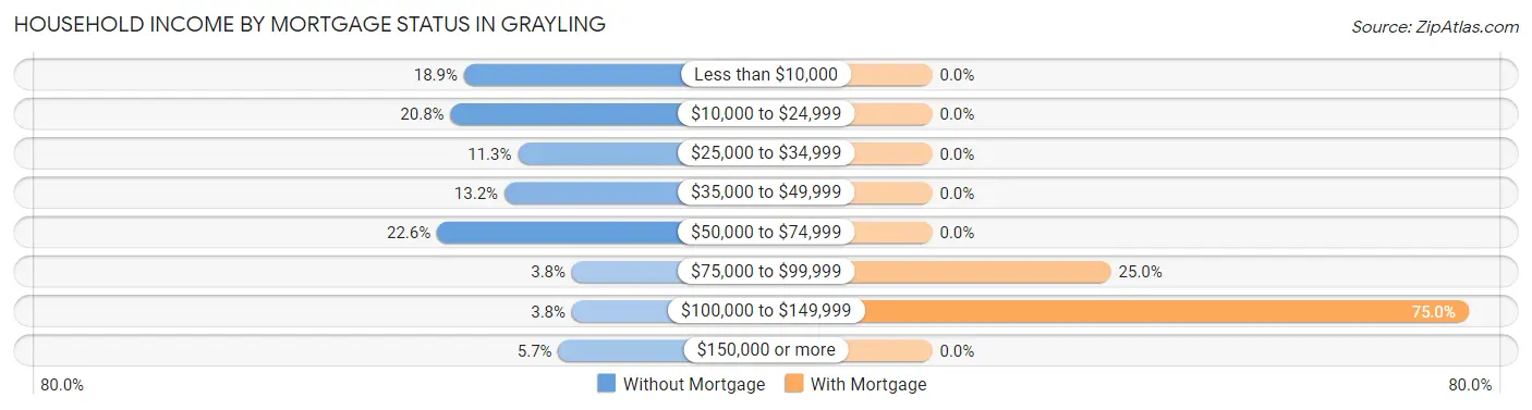 Household Income by Mortgage Status in Grayling