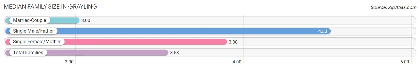 Median Family Size in Grayling