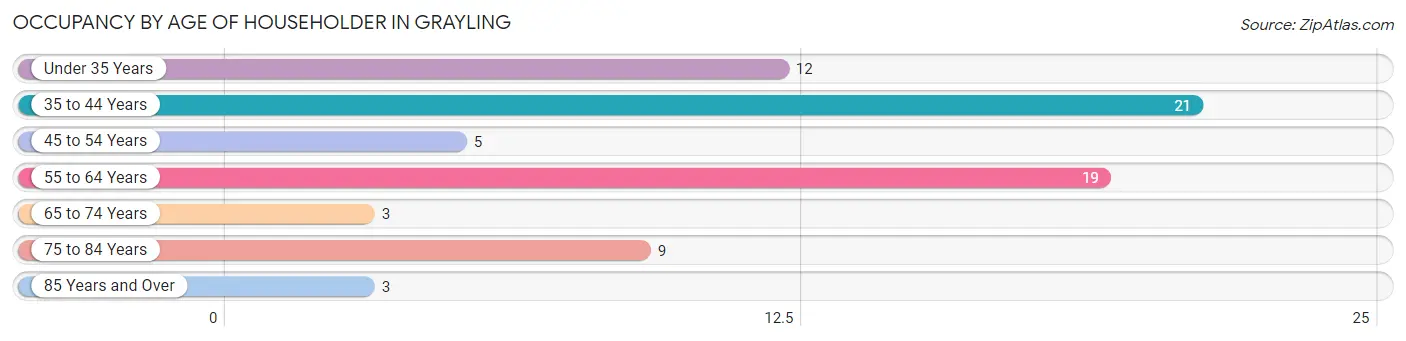 Occupancy by Age of Householder in Grayling