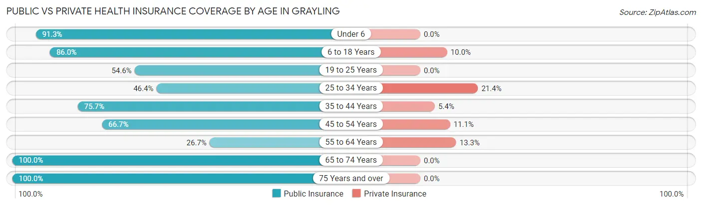 Public vs Private Health Insurance Coverage by Age in Grayling