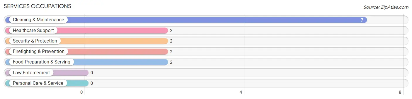 Services Occupations in Grayling