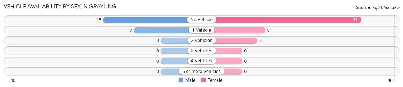 Vehicle Availability by Sex in Grayling
