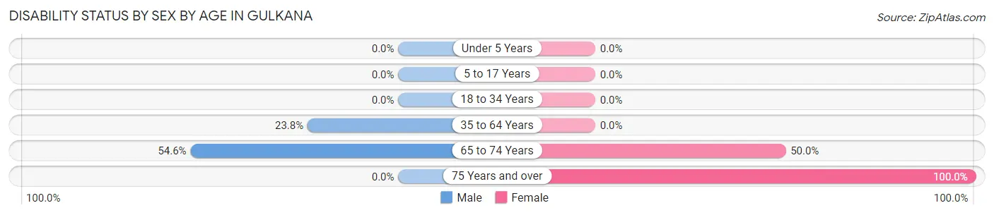 Disability Status by Sex by Age in Gulkana