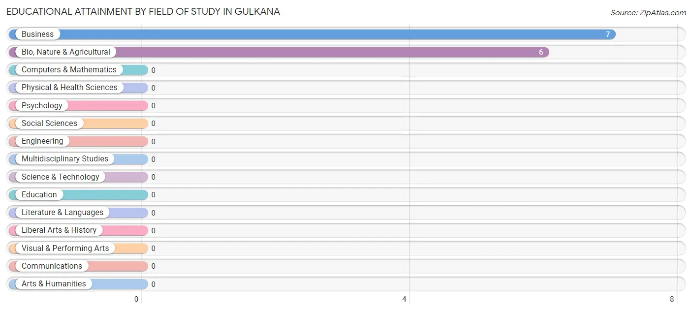 Educational Attainment by Field of Study in Gulkana