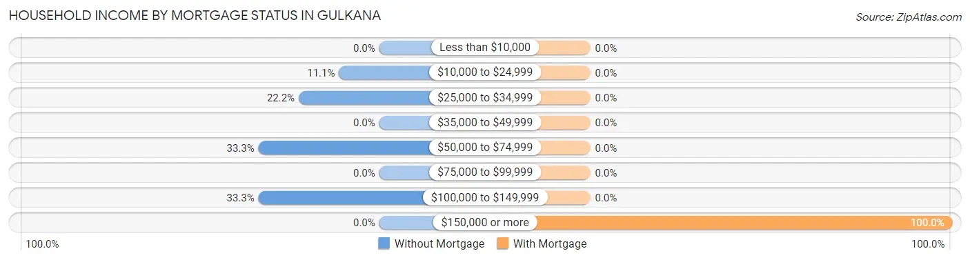 Household Income by Mortgage Status in Gulkana