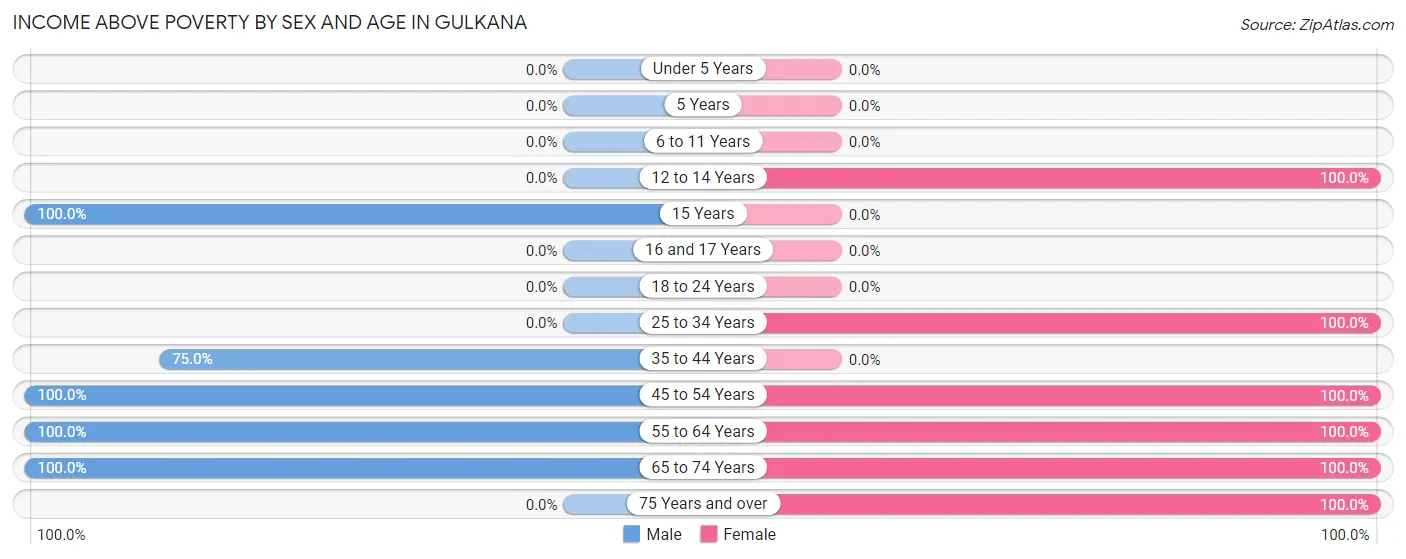 Income Above Poverty by Sex and Age in Gulkana