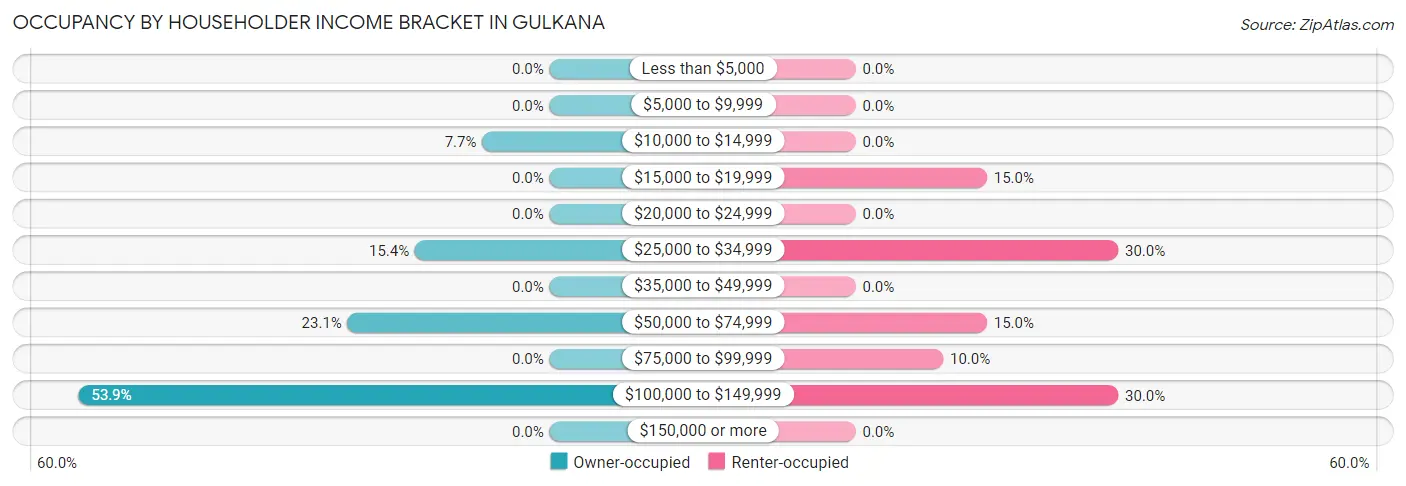 Occupancy by Householder Income Bracket in Gulkana