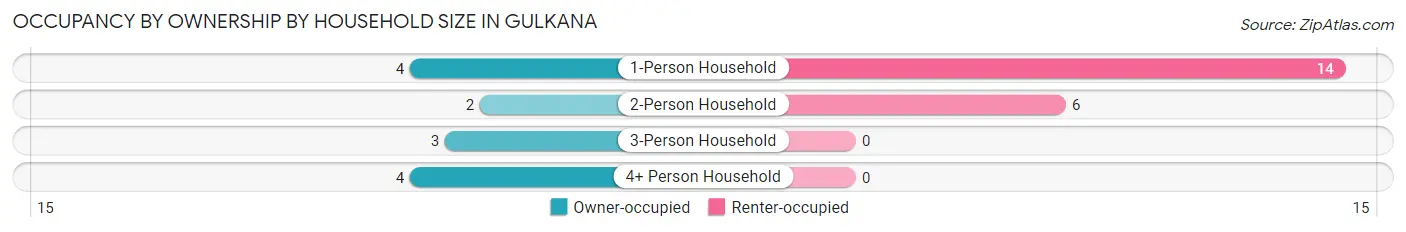 Occupancy by Ownership by Household Size in Gulkana
