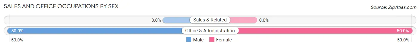 Sales and Office Occupations by Sex in Gulkana