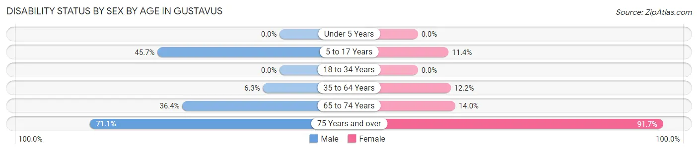 Disability Status by Sex by Age in Gustavus