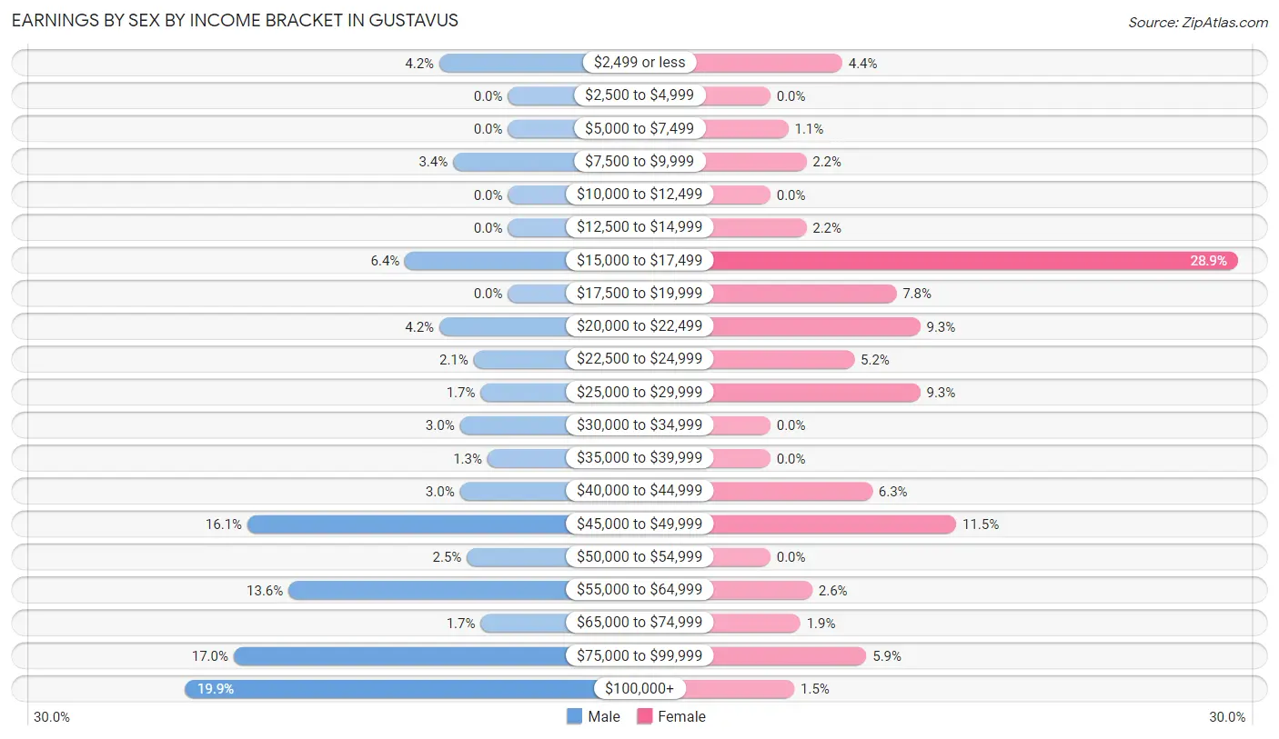 Earnings by Sex by Income Bracket in Gustavus