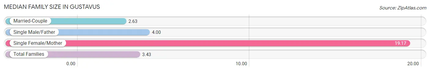 Median Family Size in Gustavus