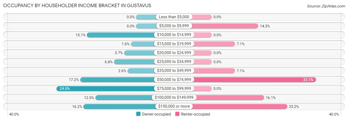 Occupancy by Householder Income Bracket in Gustavus