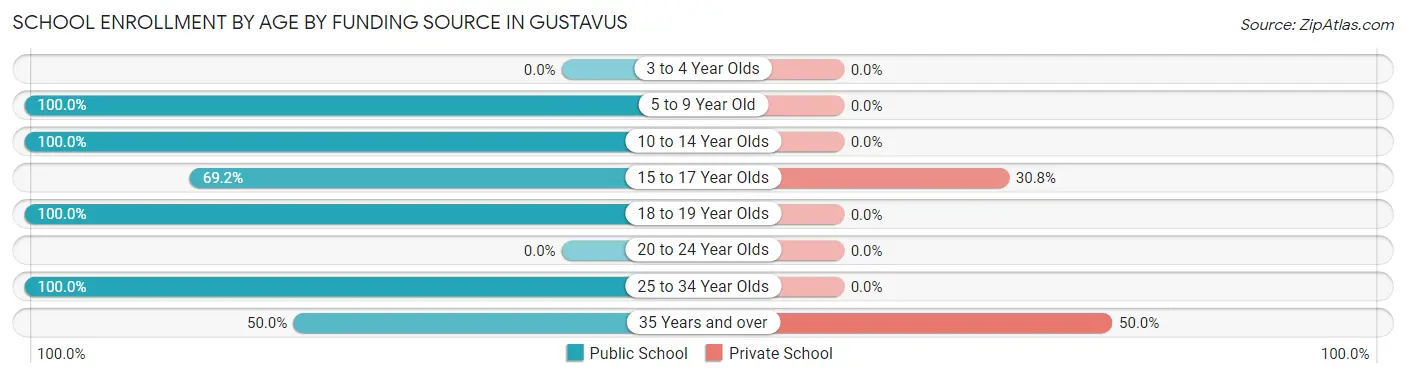 School Enrollment by Age by Funding Source in Gustavus