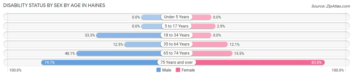 Disability Status by Sex by Age in Haines