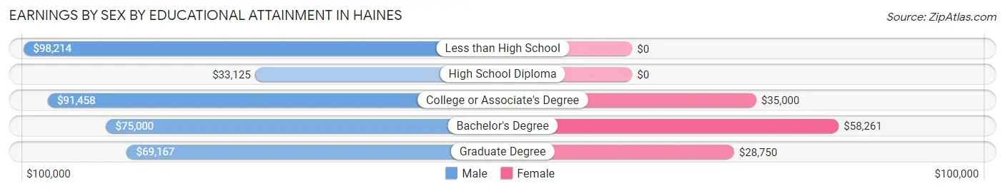 Earnings by Sex by Educational Attainment in Haines