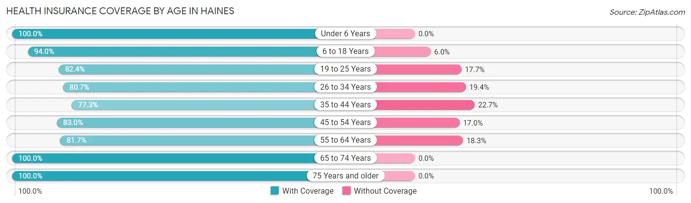 Health Insurance Coverage by Age in Haines