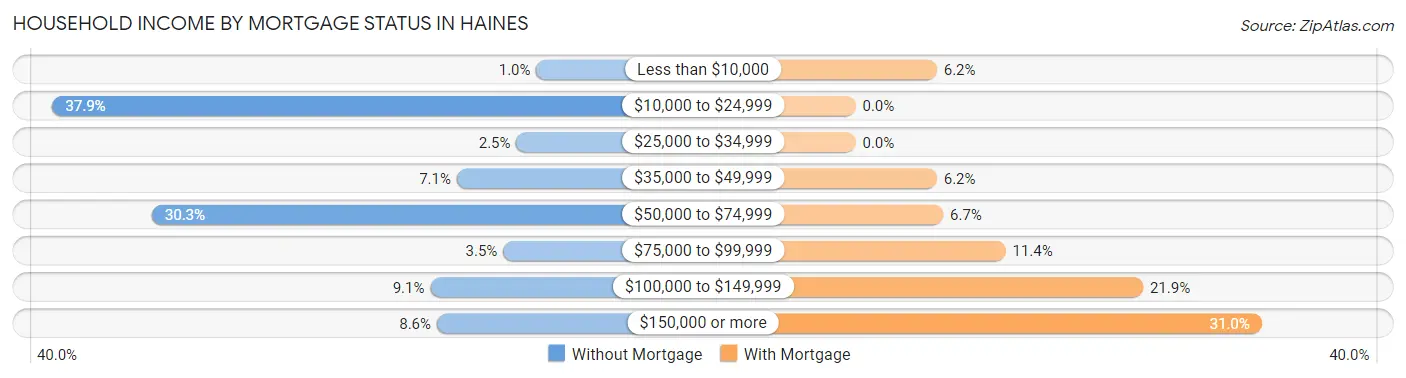 Household Income by Mortgage Status in Haines