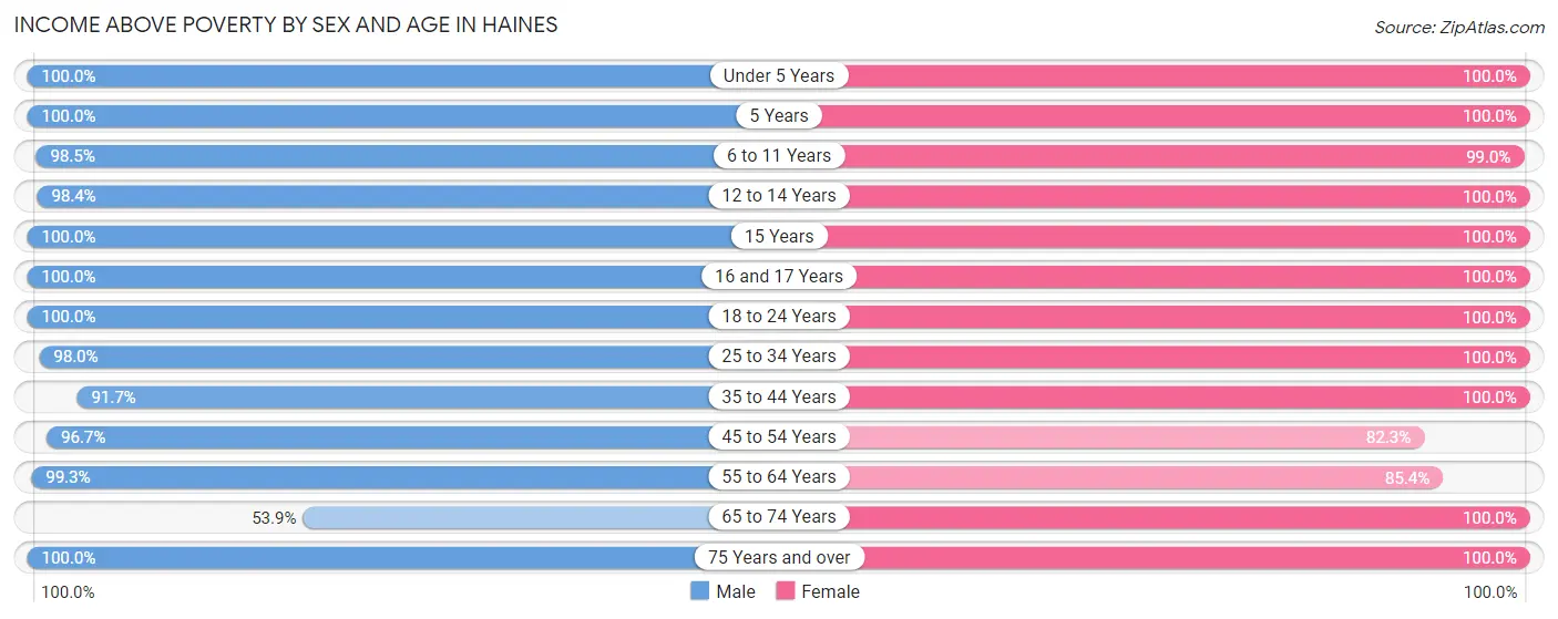 Income Above Poverty by Sex and Age in Haines