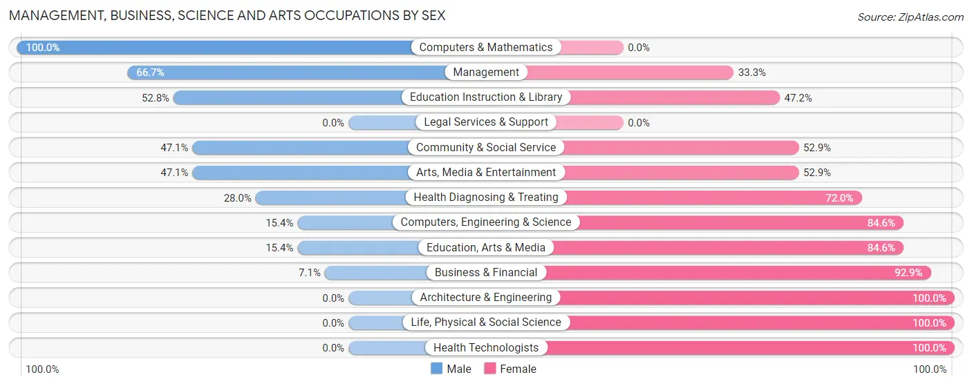 Management, Business, Science and Arts Occupations by Sex in Haines