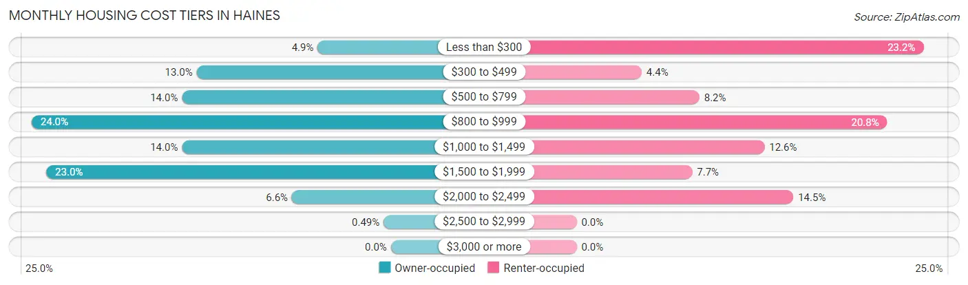 Monthly Housing Cost Tiers in Haines