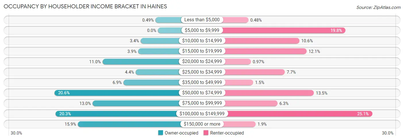 Occupancy by Householder Income Bracket in Haines