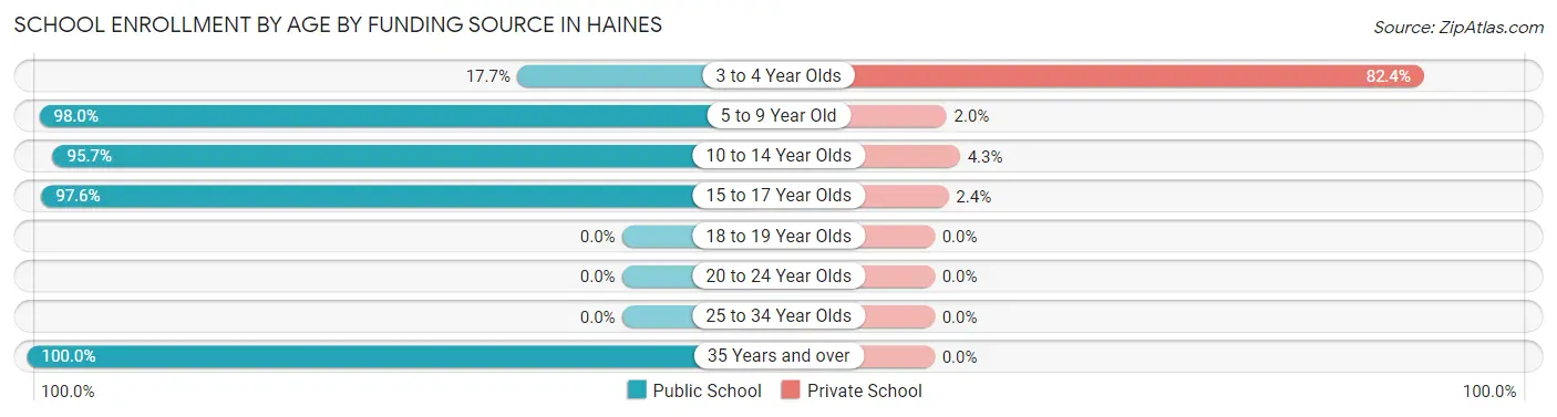 School Enrollment by Age by Funding Source in Haines