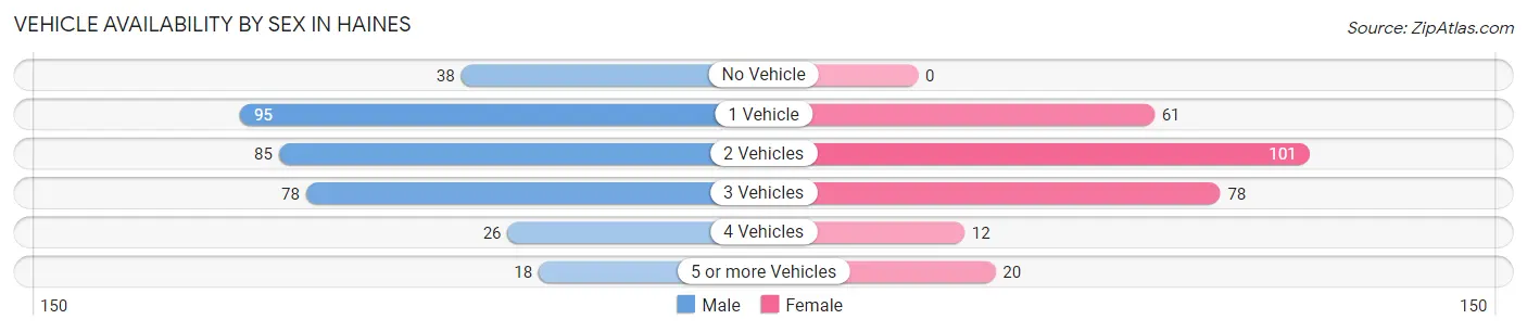 Vehicle Availability by Sex in Haines