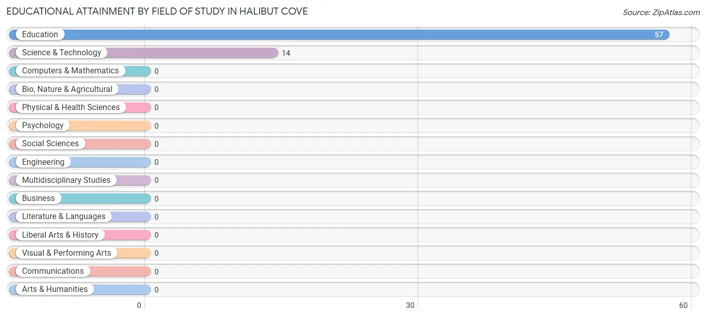 Educational Attainment by Field of Study in Halibut Cove