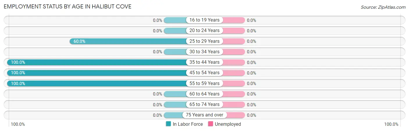 Employment Status by Age in Halibut Cove