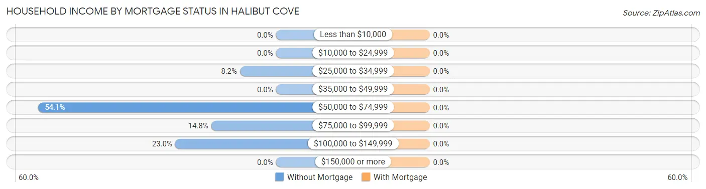 Household Income by Mortgage Status in Halibut Cove