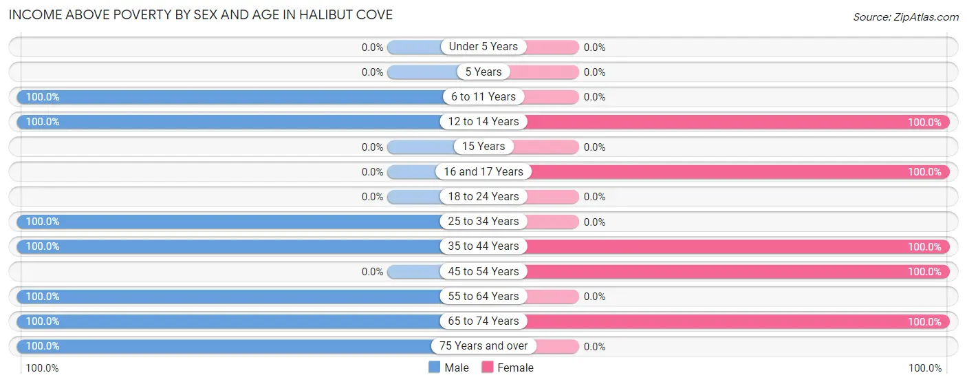 Income Above Poverty by Sex and Age in Halibut Cove