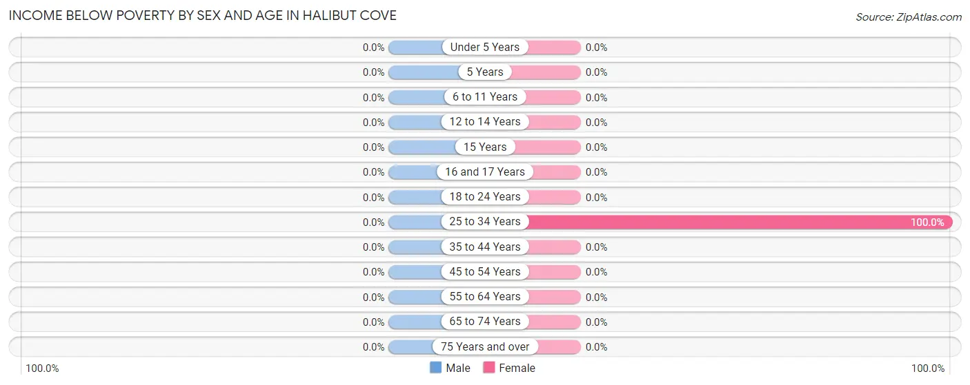 Income Below Poverty by Sex and Age in Halibut Cove
