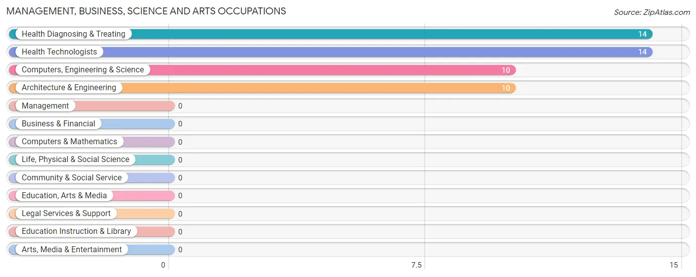 Management, Business, Science and Arts Occupations in Halibut Cove