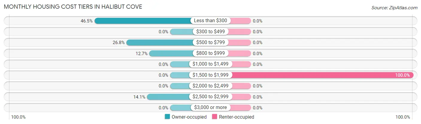 Monthly Housing Cost Tiers in Halibut Cove