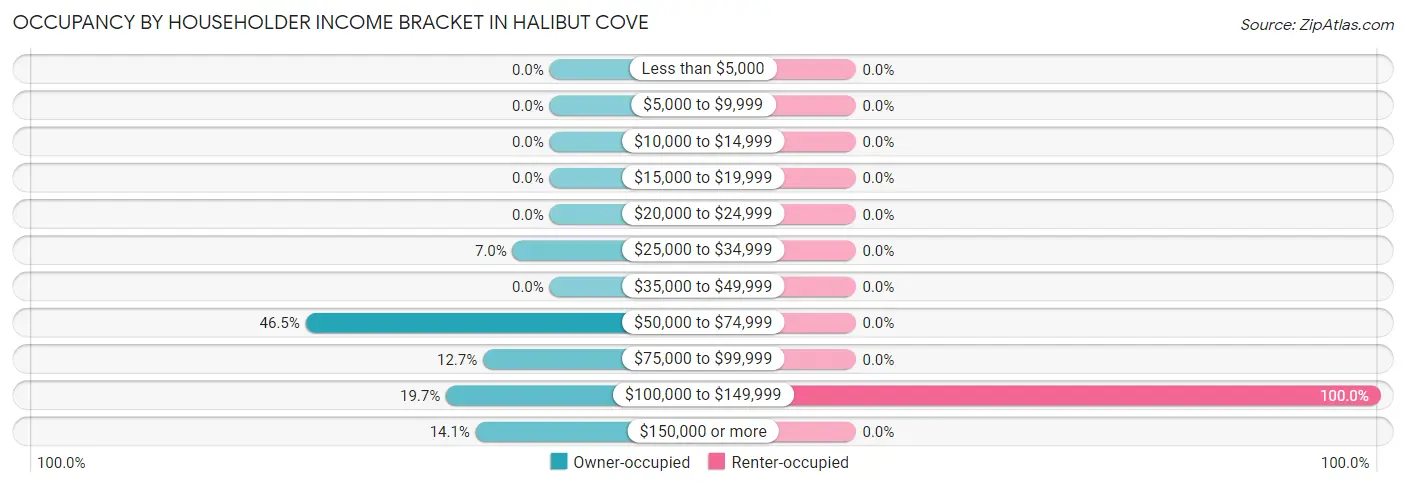 Occupancy by Householder Income Bracket in Halibut Cove